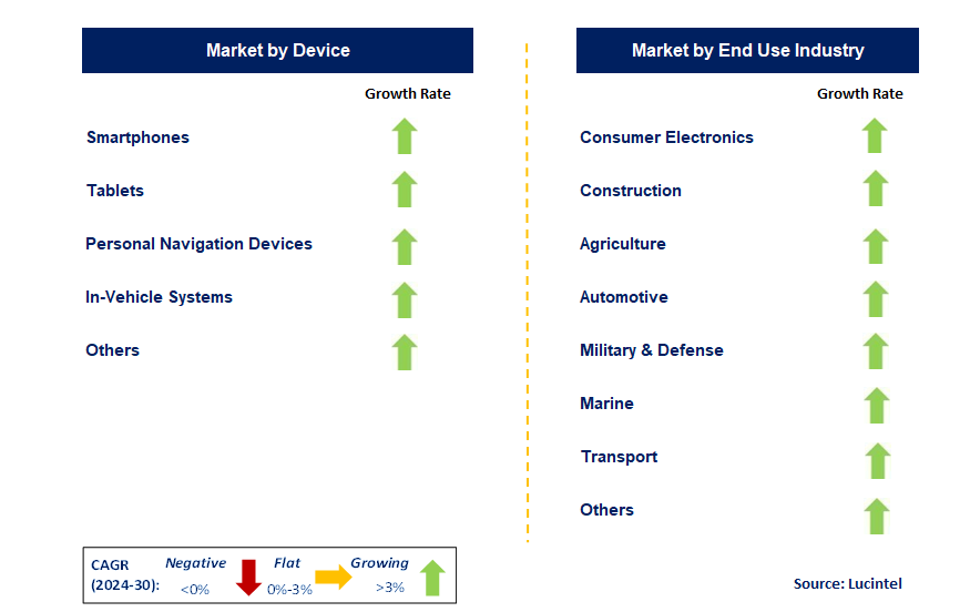 GNSS Chip by Segment
